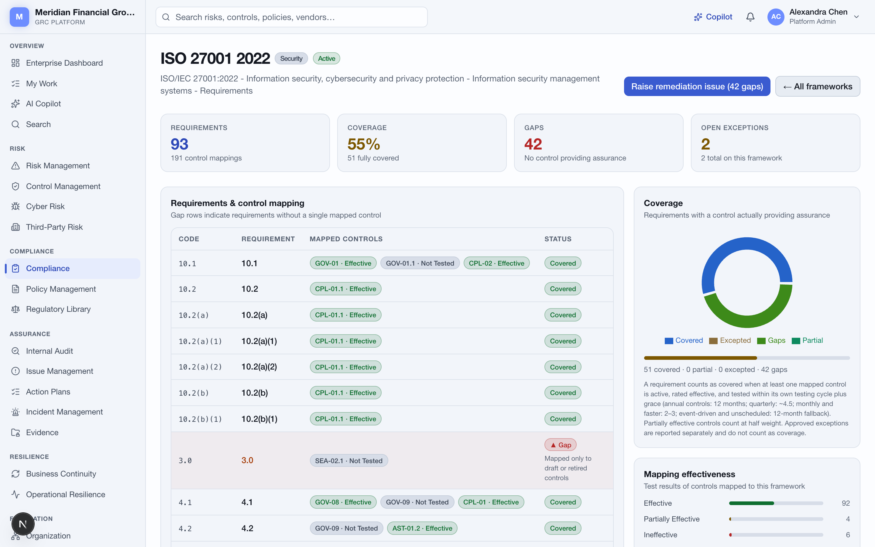 ISO 27001 framework page showing 55% coverage, 42 gaps and two exceptions, with the requirement mapping table.