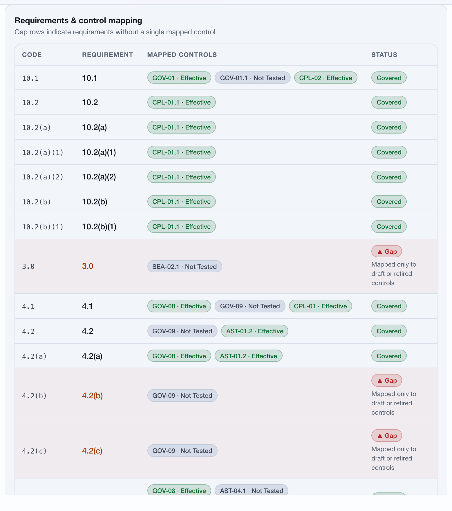 Requirement rows each showing a status and the specific reason it is not covered.